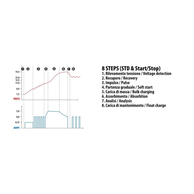 ΦΟΡΤΙΣΤΗΣ ΜΠΑΤΑΡΙΑΣ AMPEROMATIC MULTI-CHARGER 12V 4,2A 4>120Ah STD-SMF-EFB-AGM-START & STOP - Lampa - L7020.8 ΦΟΡΤΙΣΤΗΣ ΜΠΑΤΑΡΙΑΣ AMPEROMATIC MULTI-CHARGER 12V 4,2A 4>120Ah STD-SMF-EFB-AGM-START & STOP - Lampa - L7020.8